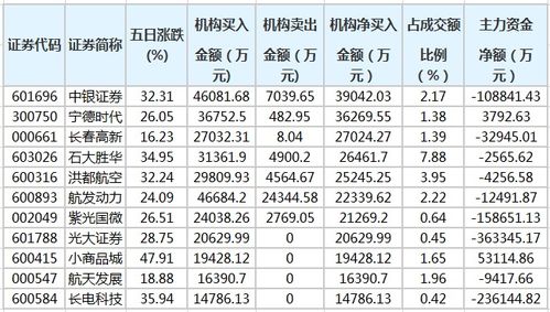 寧德時代等62股近五日獲機構(gòu)凈買入，長春軟件開發(fā)板塊表現(xiàn)活躍